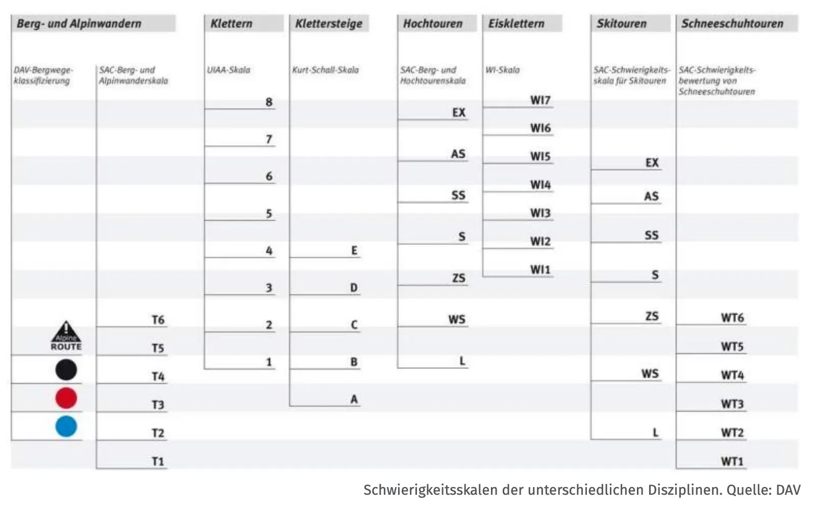 Schwierigkeitsskalen | © Deutscher Alpenverein