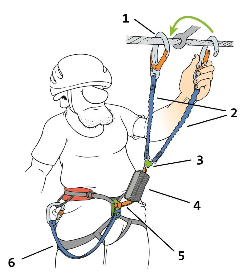 Klettersteigsets Wie funktioniert | © Georg Sojer