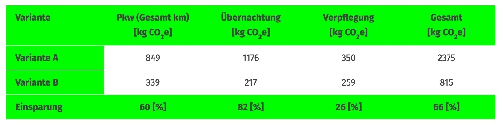 2024 Klimaschutz Rechenbeispiel Einsparpotenzial Mehrtagesfahrt | © Dieter Schönberger