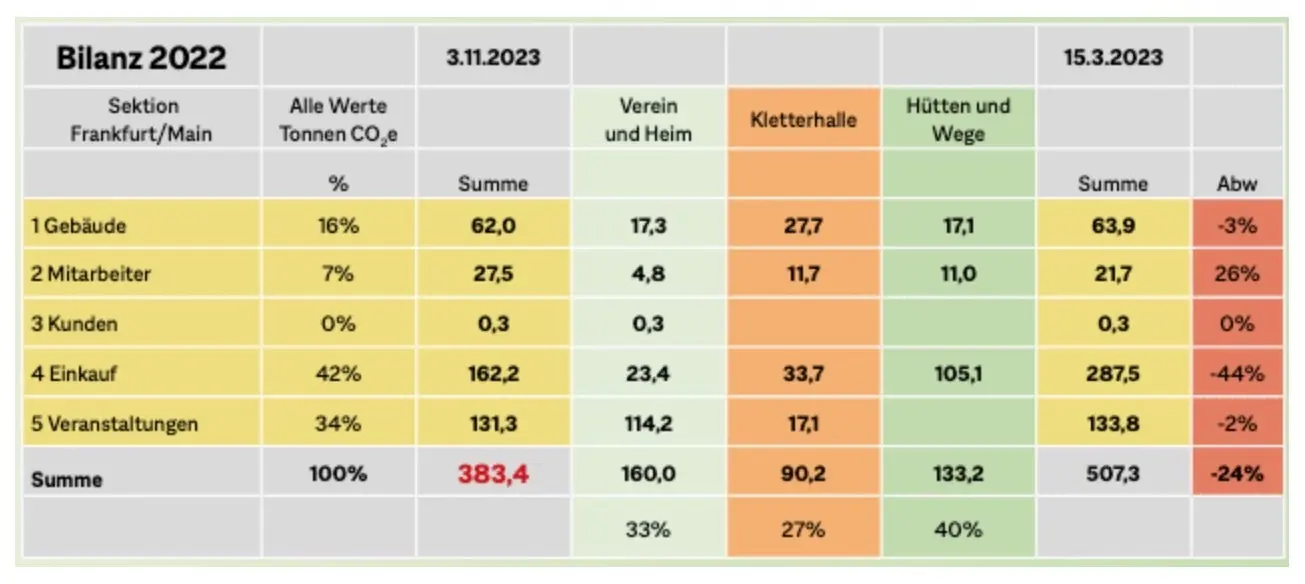Klimabilanz 2022 | © Sektion Frankfurt am Main des DAV
