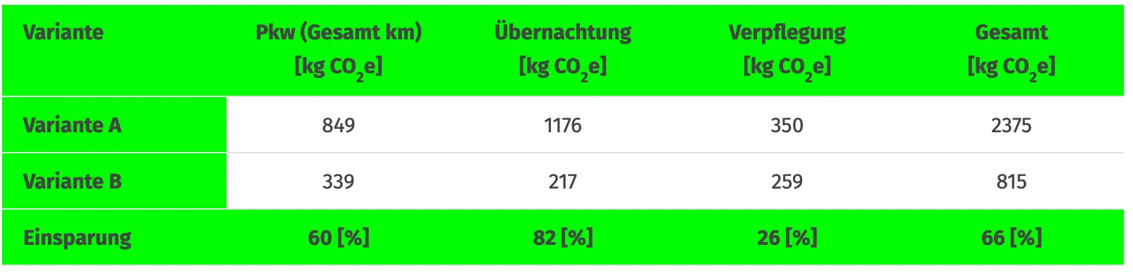 2023 Klimaschutz Bilanz Einsparpotenzial BSP Mehrtagesfahrt | © Sektion Frankfurt am Main des DAV