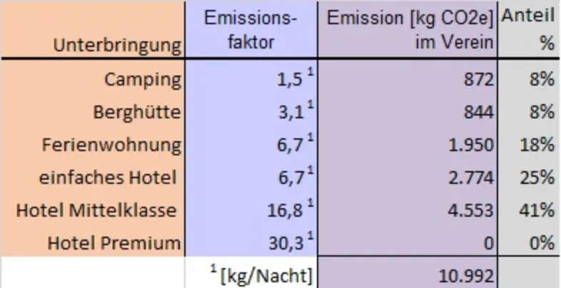 2023 Klimaschutz Bilanz Emissionsfaktoren Unterkunft, Emissionsfaktoren Verpflegung | © Sektion Frankfurt am Main des DAV