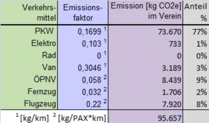 2023 Klimaschutz Bilanz Emissionsfaktoren Verkehrsmittel | © Sektion Frankfurt am Main des DAV
